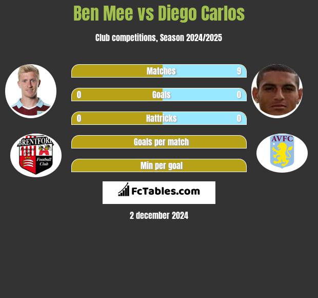 Ben Mee vs Diego Carlos h2h player stats