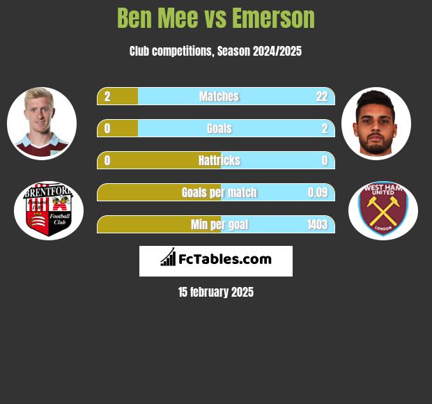 Ben Mee vs Emerson h2h player stats