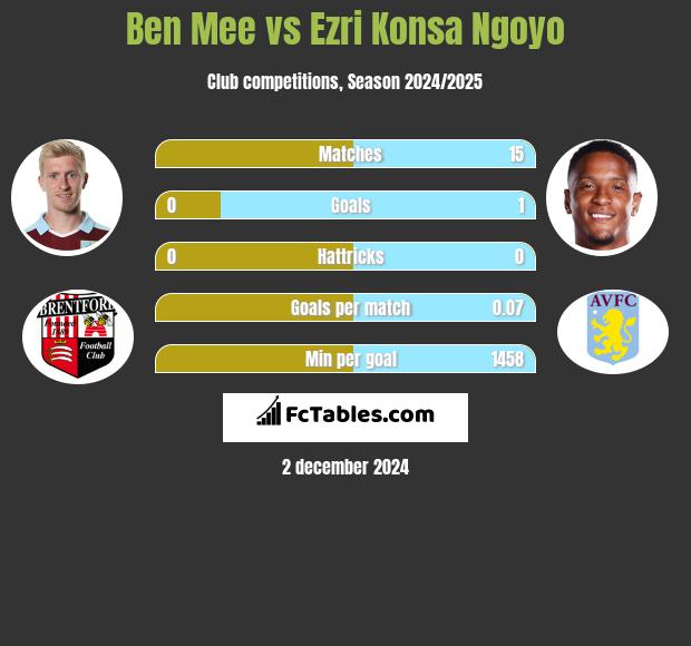 Ben Mee vs Ezri Konsa Ngoyo h2h player stats