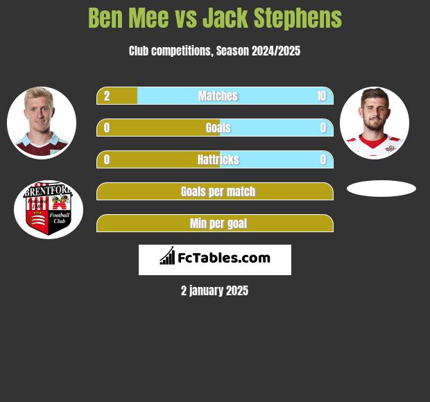 Ben Mee vs Jack Stephens h2h player stats