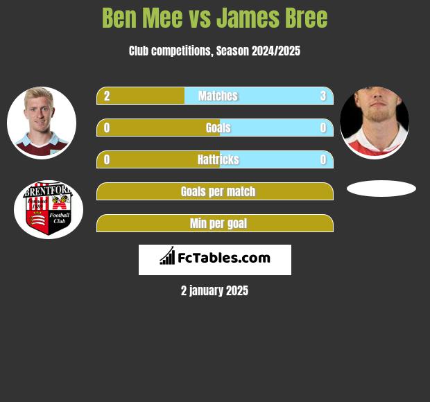 Ben Mee vs James Bree h2h player stats