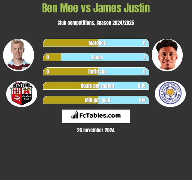 Ben Mee vs James Justin h2h player stats