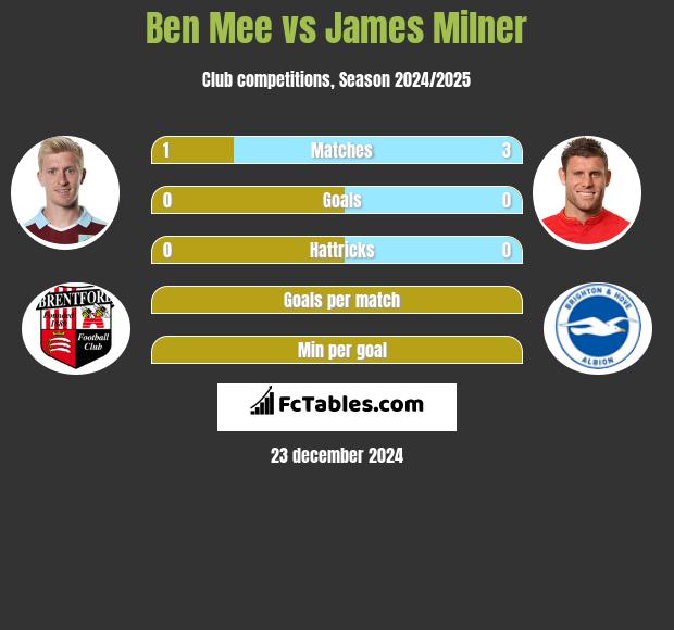 Ben Mee vs James Milner h2h player stats