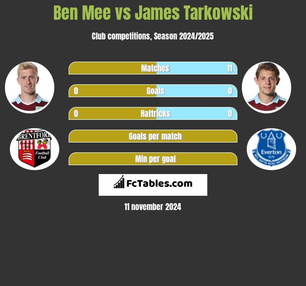 Ben Mee vs James Tarkowski h2h player stats