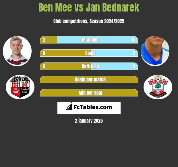 Ben Mee vs Jan Bednarek h2h player stats