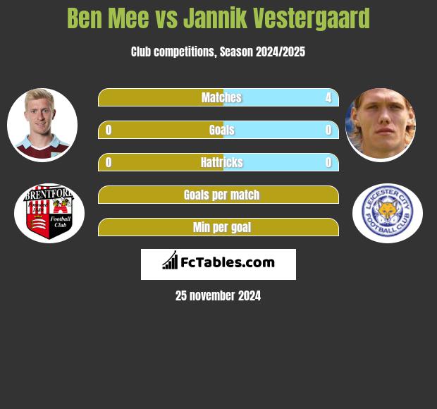 Ben Mee vs Jannik Vestergaard h2h player stats