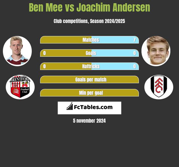 Ben Mee vs Joachim Andersen h2h player stats