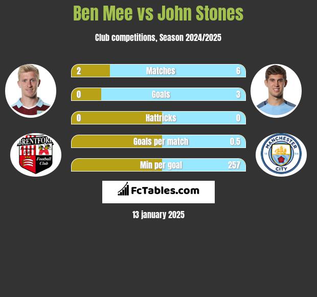 Ben Mee vs John Stones h2h player stats