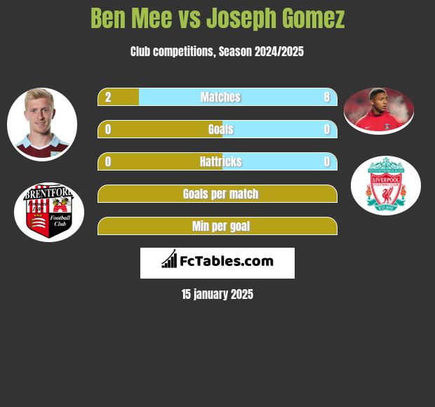 Ben Mee vs Joseph Gomez h2h player stats