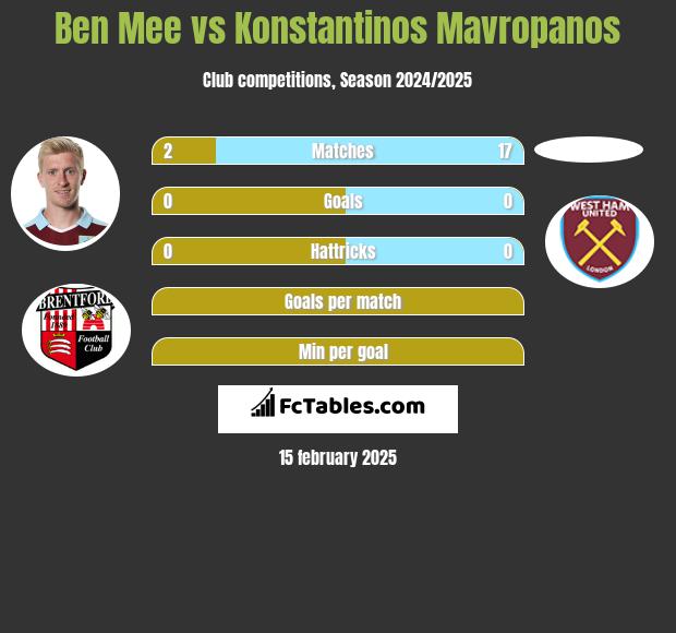 Ben Mee vs Konstantinos Mavropanos h2h player stats