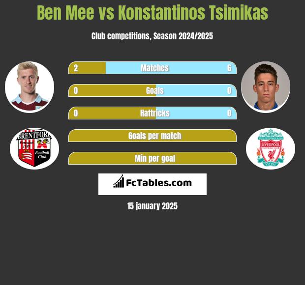 Ben Mee vs Konstantinos Tsimikas h2h player stats