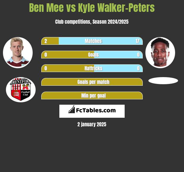 Ben Mee vs Kyle Walker-Peters h2h player stats