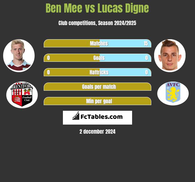 Ben Mee vs Lucas Digne h2h player stats