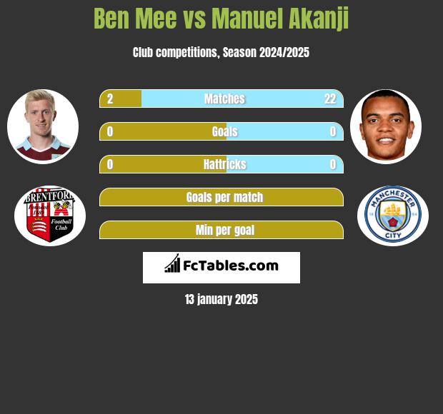 Ben Mee vs Manuel Akanji h2h player stats