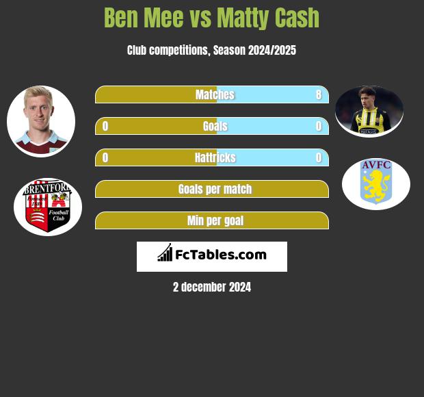 Ben Mee vs Matty Cash h2h player stats