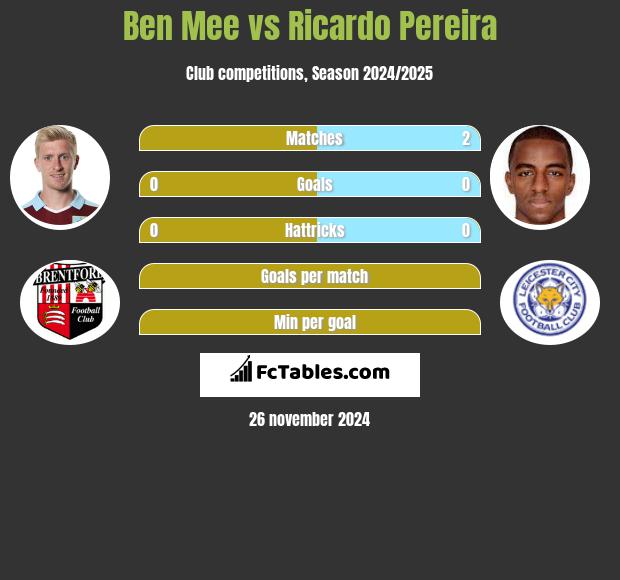 Ben Mee vs Ricardo Pereira h2h player stats