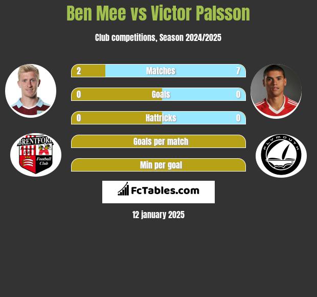 Ben Mee vs Victor Palsson h2h player stats