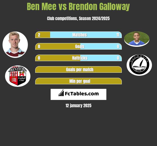 Ben Mee vs Brendon Galloway h2h player stats