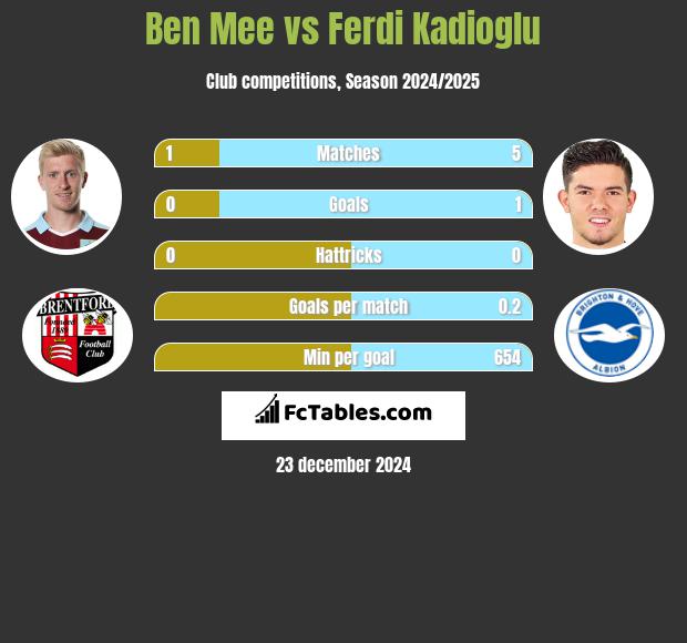 Ben Mee vs Ferdi Kadioglu h2h player stats