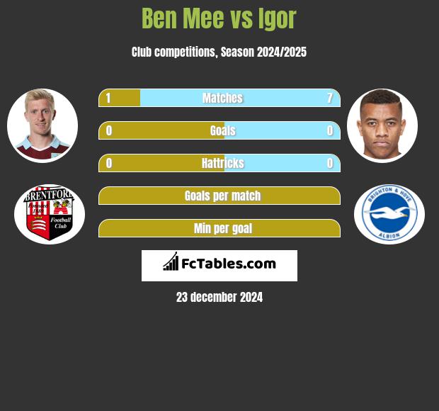 Ben Mee vs Igor h2h player stats