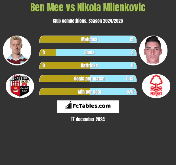 Ben Mee vs Nikola Milenkovic h2h player stats