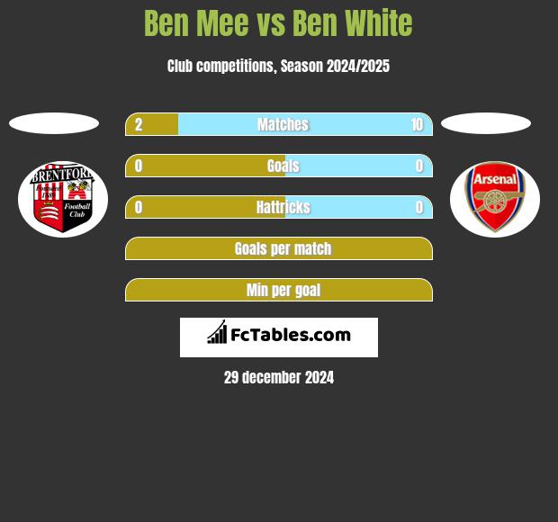 Ben Mee vs Ben White h2h player stats