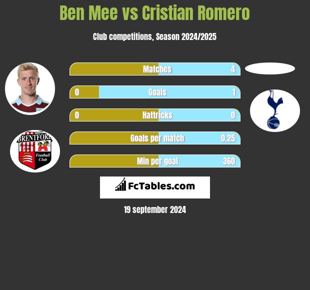 Ben Mee vs Cristian Romero h2h player stats