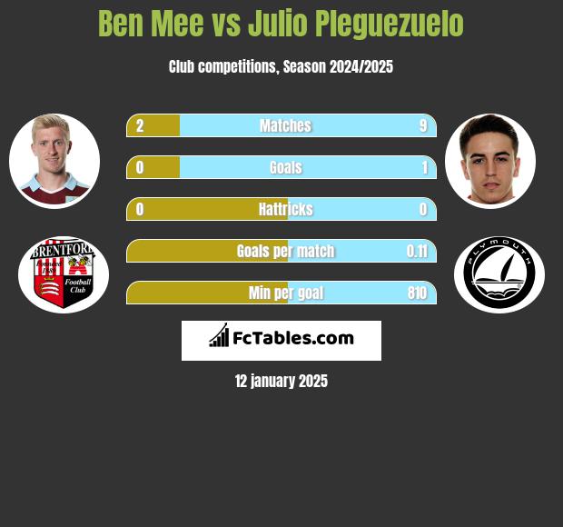 Ben Mee vs Julio Pleguezuelo h2h player stats