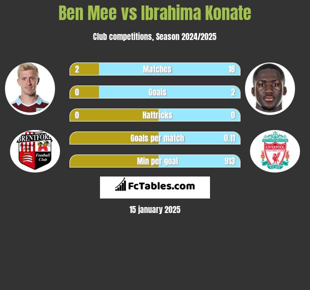 Ben Mee vs Ibrahima Konate h2h player stats