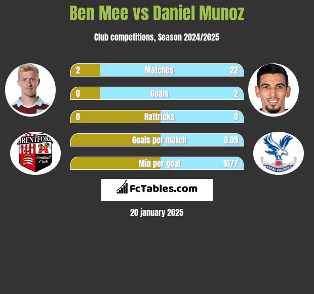 Ben Mee vs Daniel Munoz h2h player stats