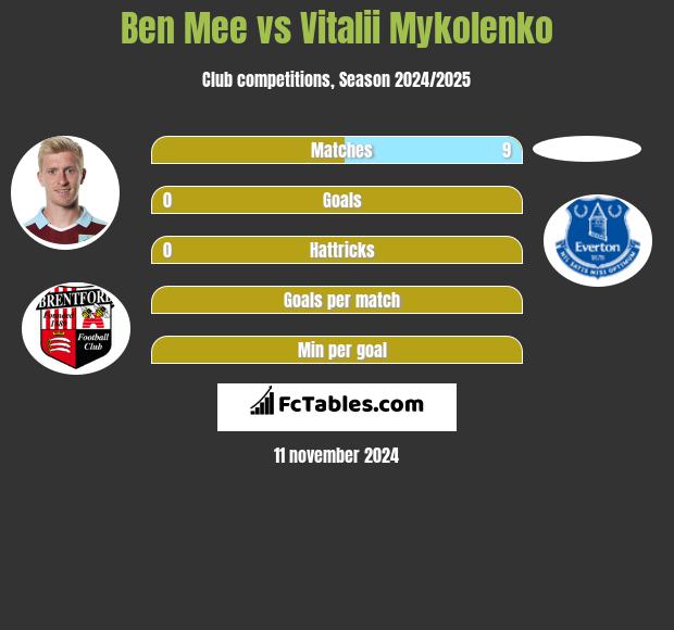 Ben Mee vs Vitalii Mykolenko h2h player stats