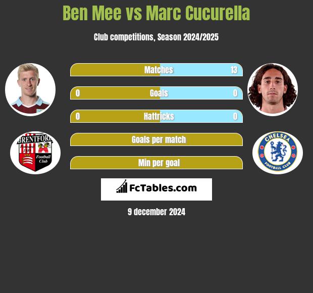 Ben Mee vs Marc Cucurella h2h player stats