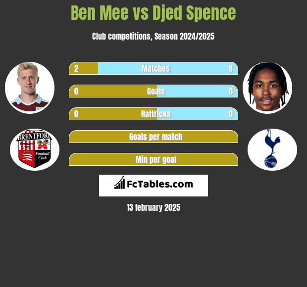 Ben Mee vs Djed Spence h2h player stats