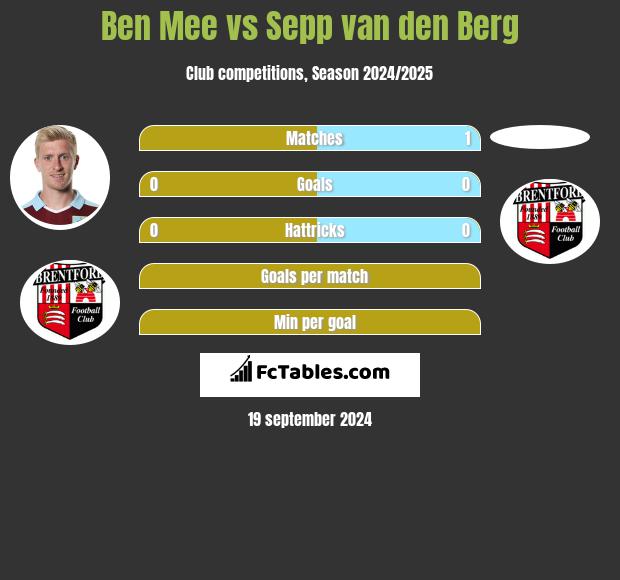 Ben Mee vs Sepp van den Berg h2h player stats