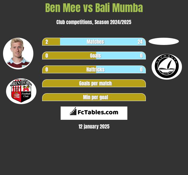 Ben Mee vs Bali Mumba h2h player stats