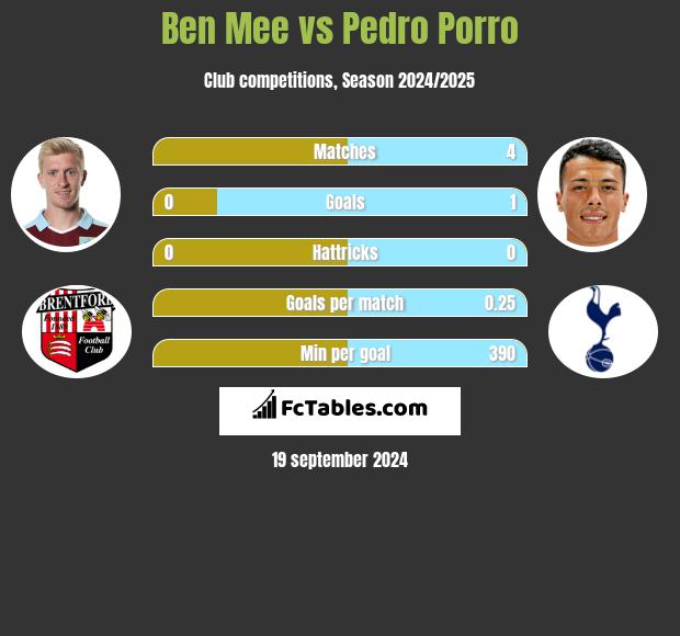 Ben Mee vs Pedro Porro h2h player stats