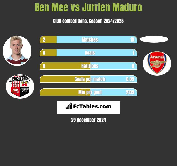 Ben Mee vs Jurrien Maduro h2h player stats