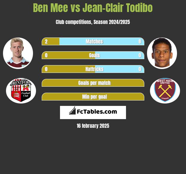 Ben Mee vs Jean-Clair Todibo h2h player stats