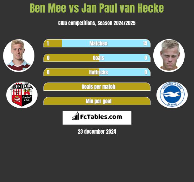 Ben Mee vs Jan Paul van Hecke h2h player stats