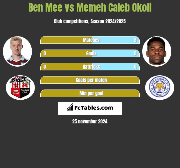 Ben Mee vs Memeh Caleb Okoli h2h player stats