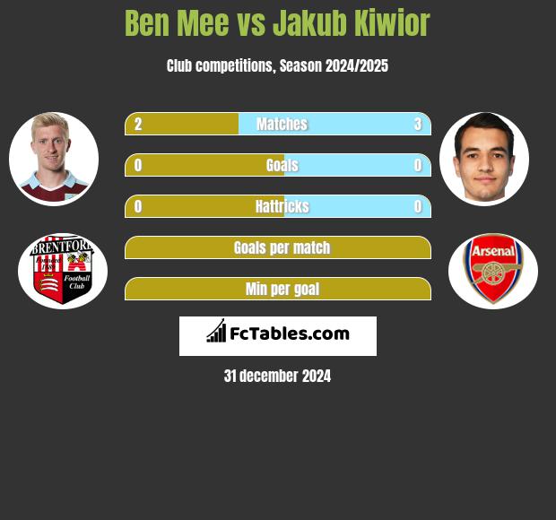 Ben Mee vs Jakub Kiwior h2h player stats