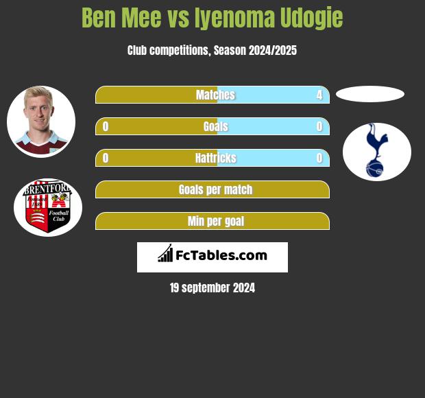 Ben Mee vs Iyenoma Udogie h2h player stats