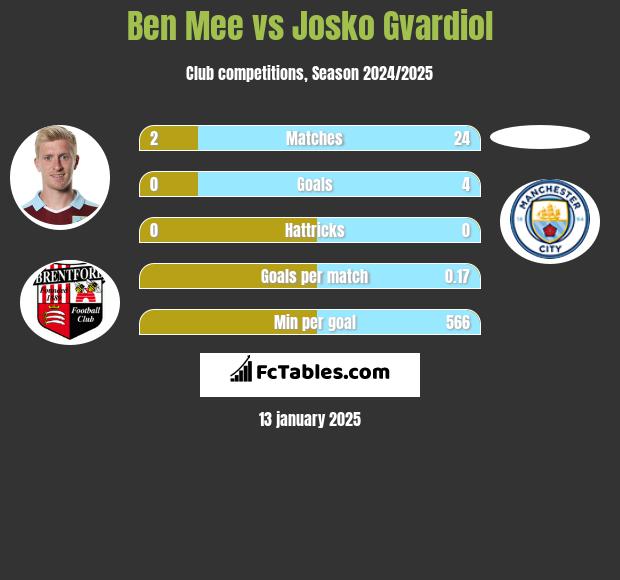 Ben Mee vs Josko Gvardiol h2h player stats