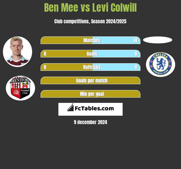 Ben Mee vs Levi Colwill h2h player stats