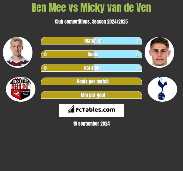 Ben Mee vs Micky van de Ven h2h player stats