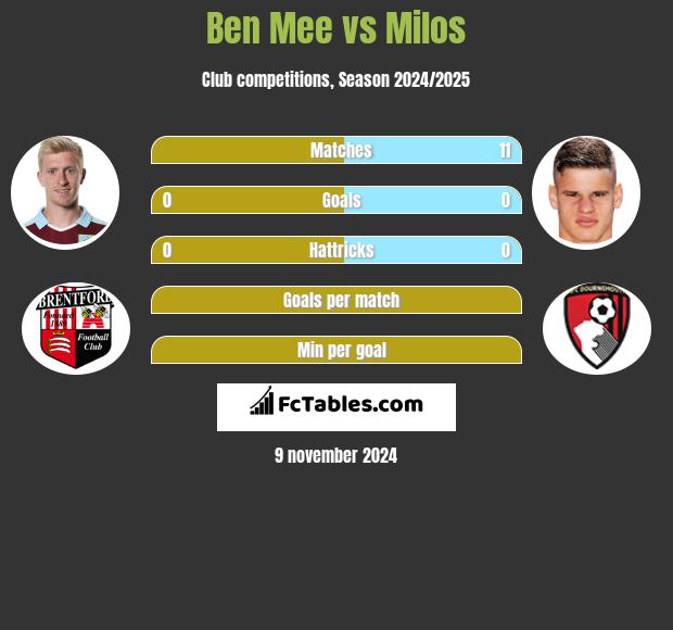 Ben Mee vs Milos h2h player stats