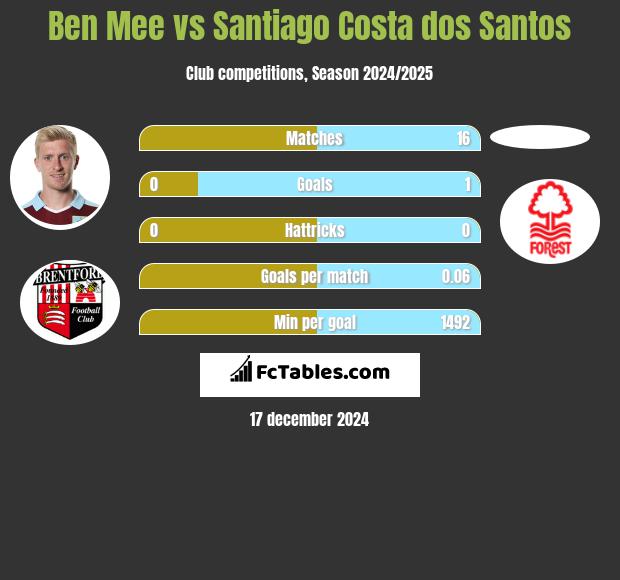 Ben Mee vs Santiago Costa dos Santos h2h player stats