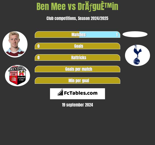 Ben Mee vs DrÄƒguÈ™in h2h player stats