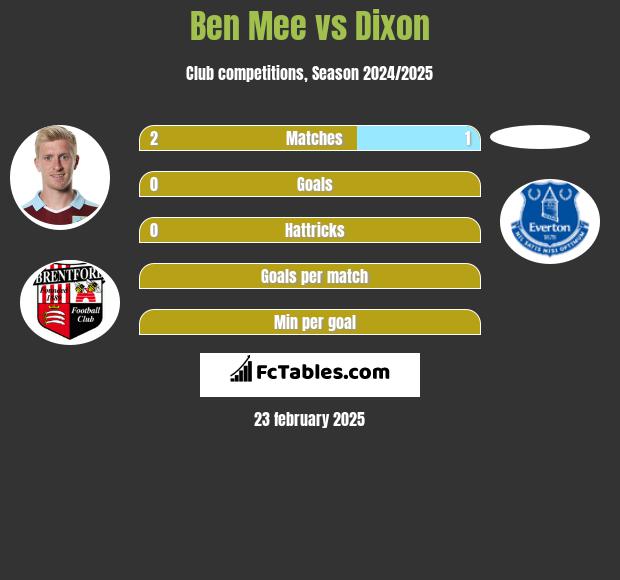 Ben Mee vs Dixon h2h player stats