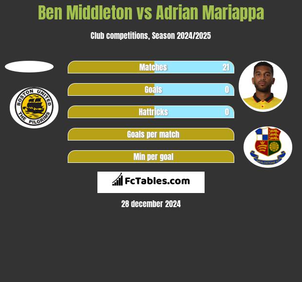 Ben Middleton vs Adrian Mariappa h2h player stats